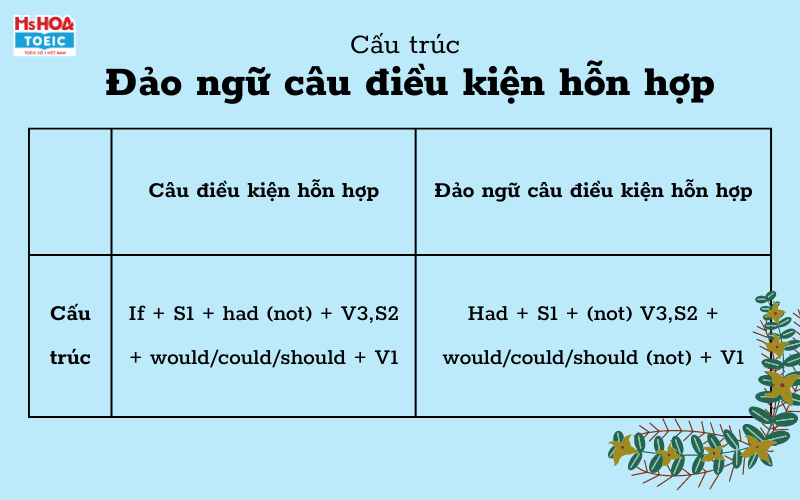 Đảo ngữ câu điều kiện hỗn hợp - Ms Hoa TOEIC