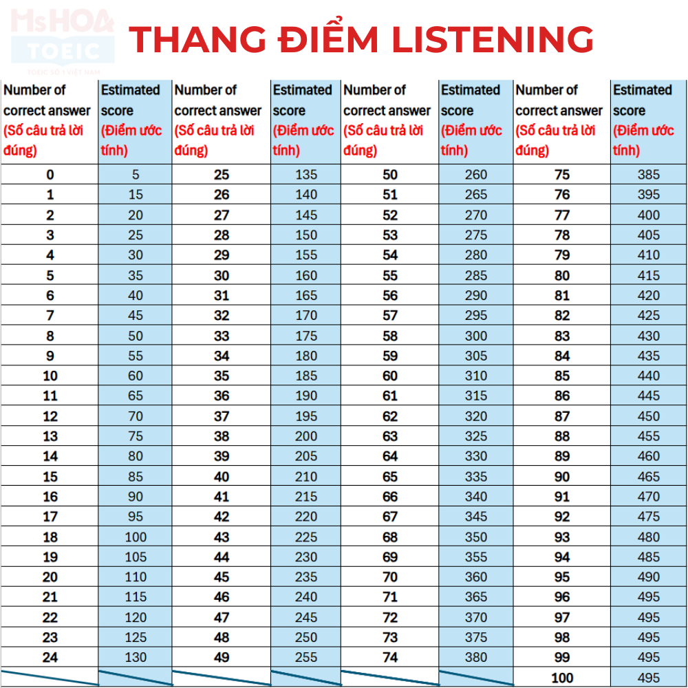 BẢNG TÍNH ĐIỂM TOEIC LISTENING