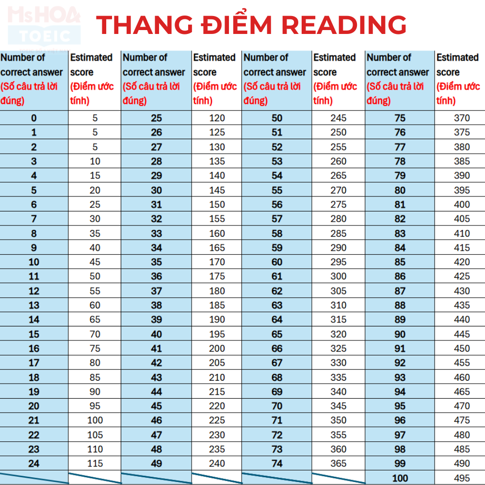 BẢNG TÍNH ĐIỂM READING TOEIC