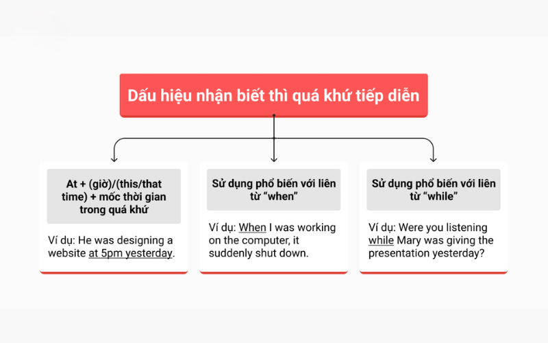 Dấu hiệu nhận biết của thì quá khứ tiếp diễn - Ms Hoa TOEIC