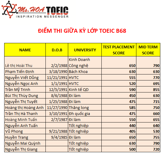 bang-diem-toeic-b68-ms-hoa-toeic