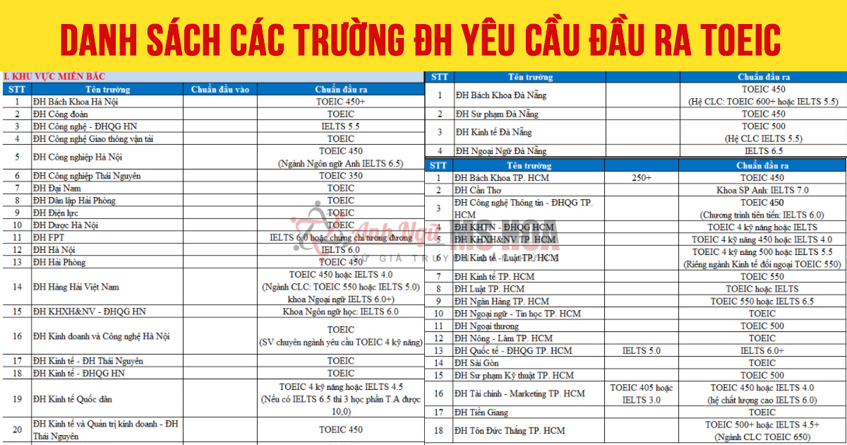 CHUẨN ĐẦU RA NGOẠI NGỮ TẠI ĐẠI HỌC SƯ PHẠM HÀ NỘI THEO QUY ĐỊNH MỚI NHẤT
