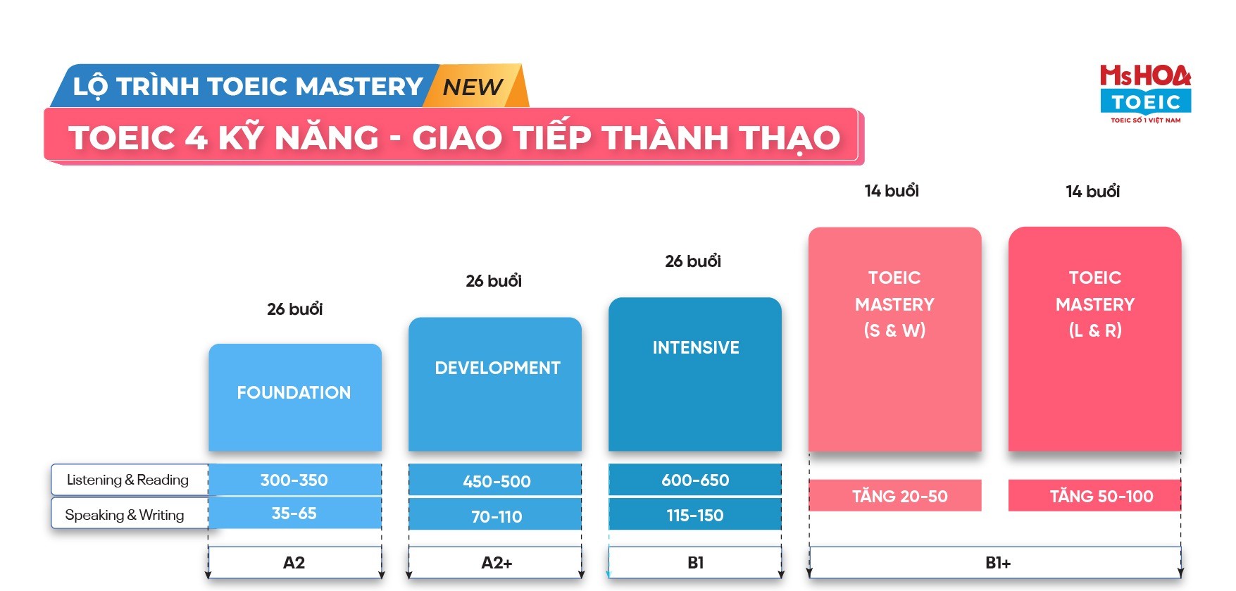 Lộ trình TOEIC 4 kỹ năng