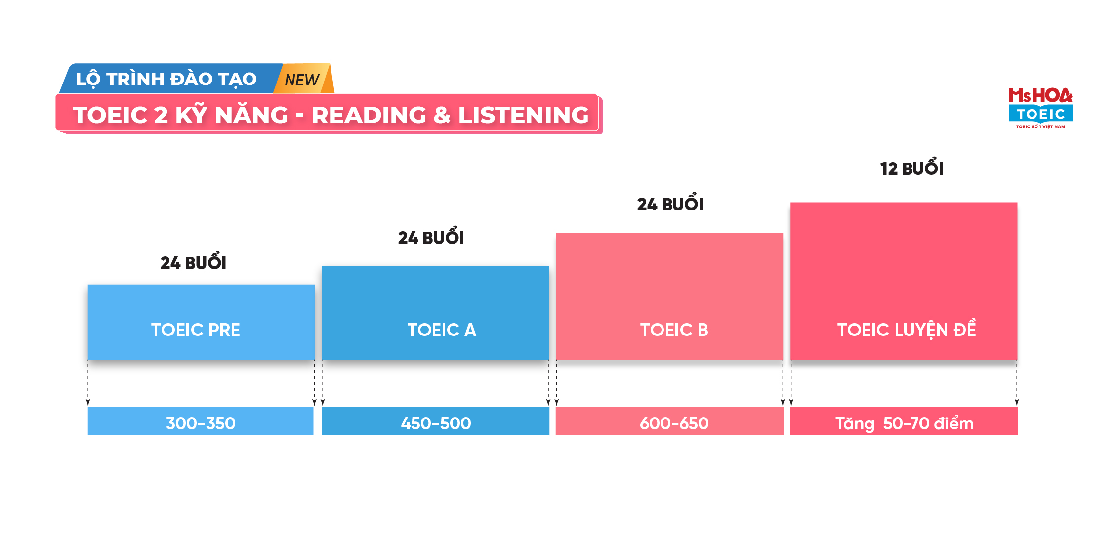 Lộ trình TOEIC 2 kỹ năng