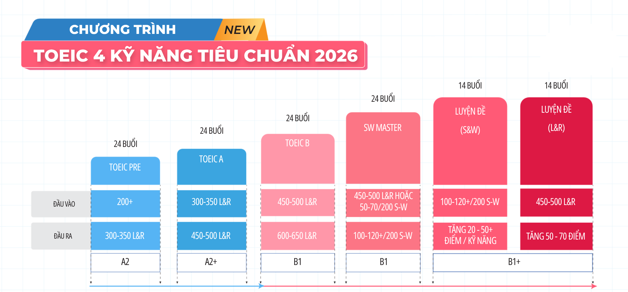 Lộ trình TOEIC 4 kỹ năng