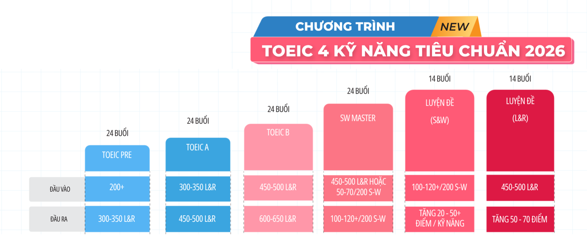 Lộ trình TOEIC