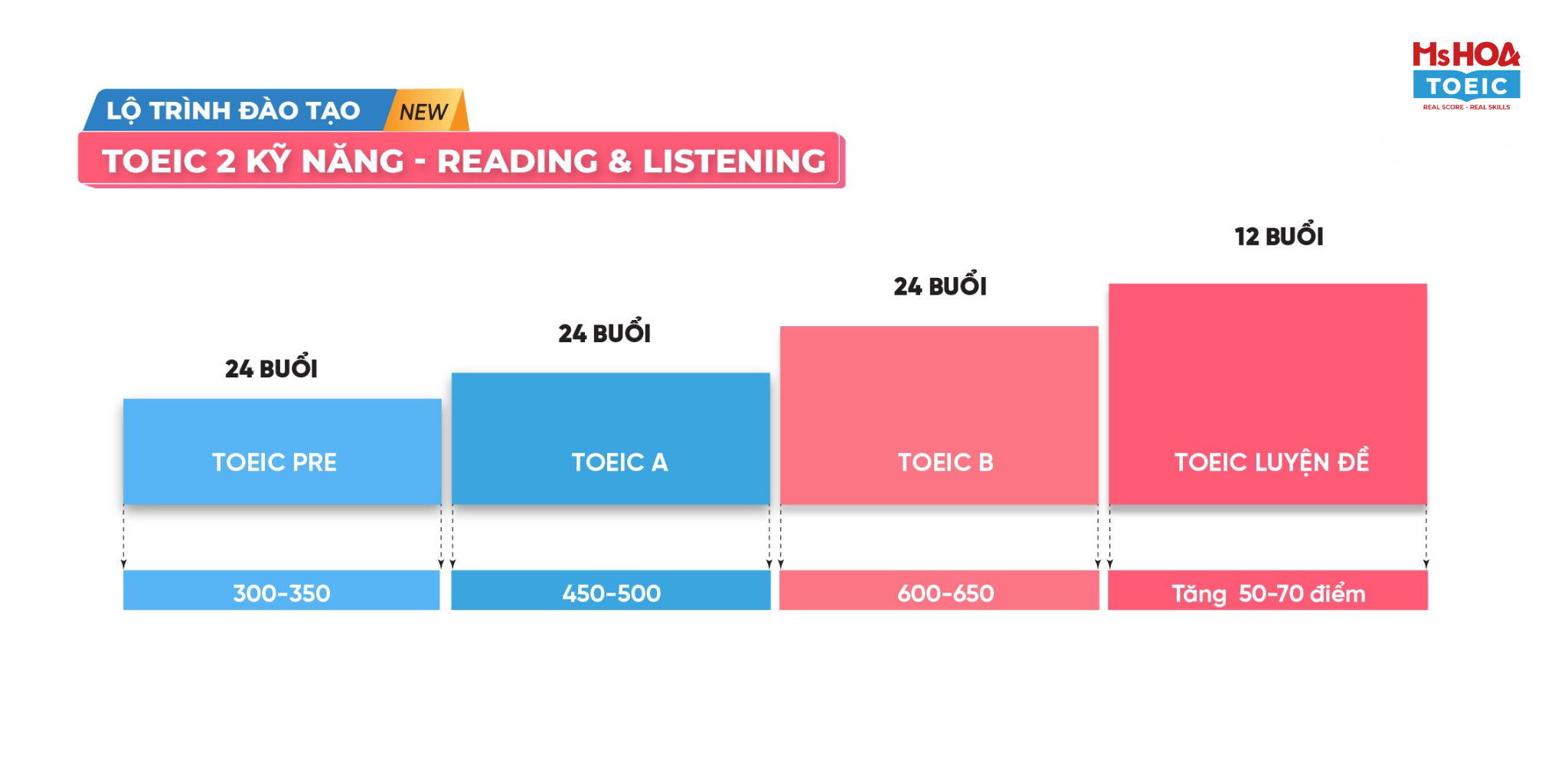 Lộ trình TOEIC 2 kỹ năng