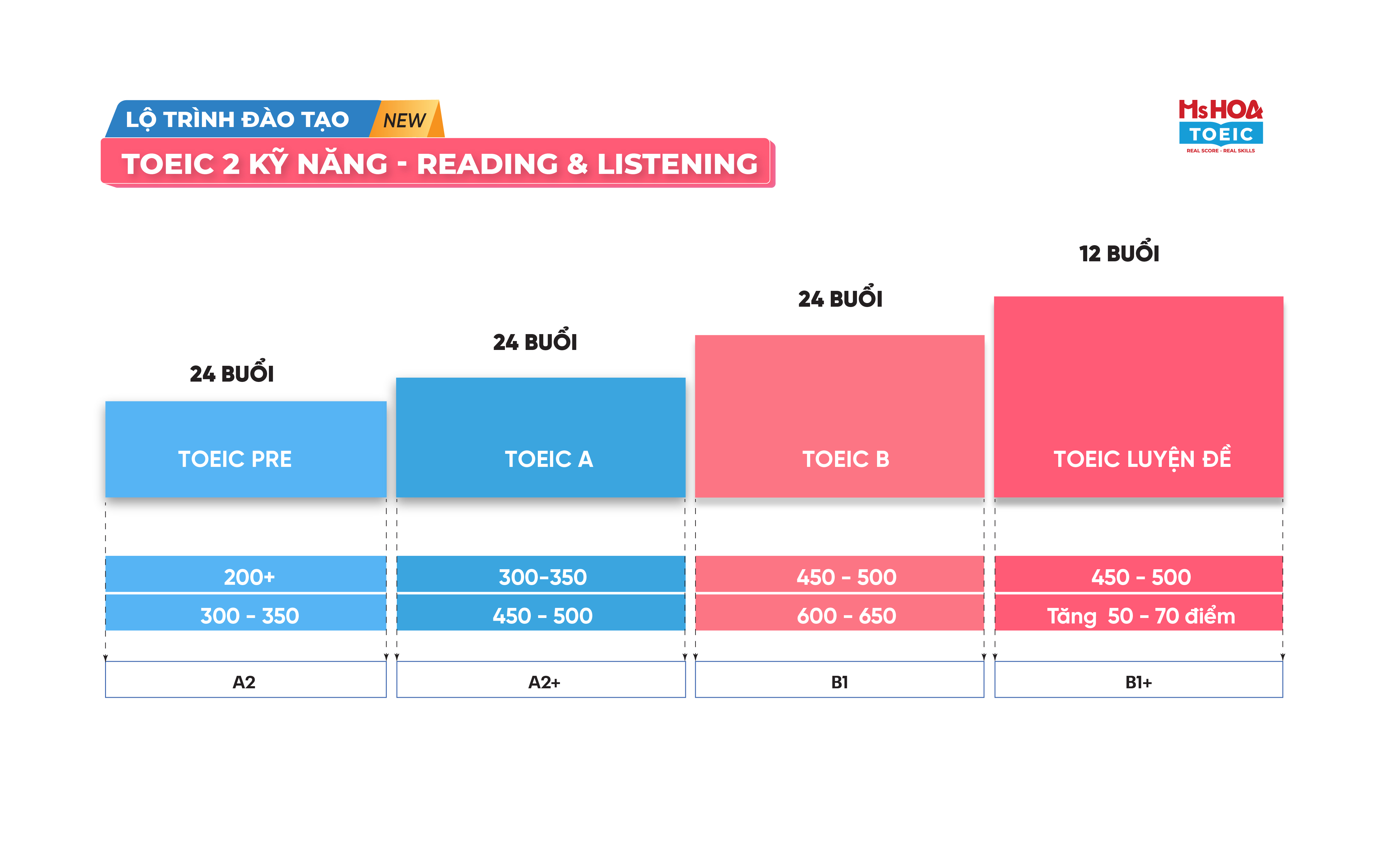 Lộ trình TOEIC 2 kỹ năng