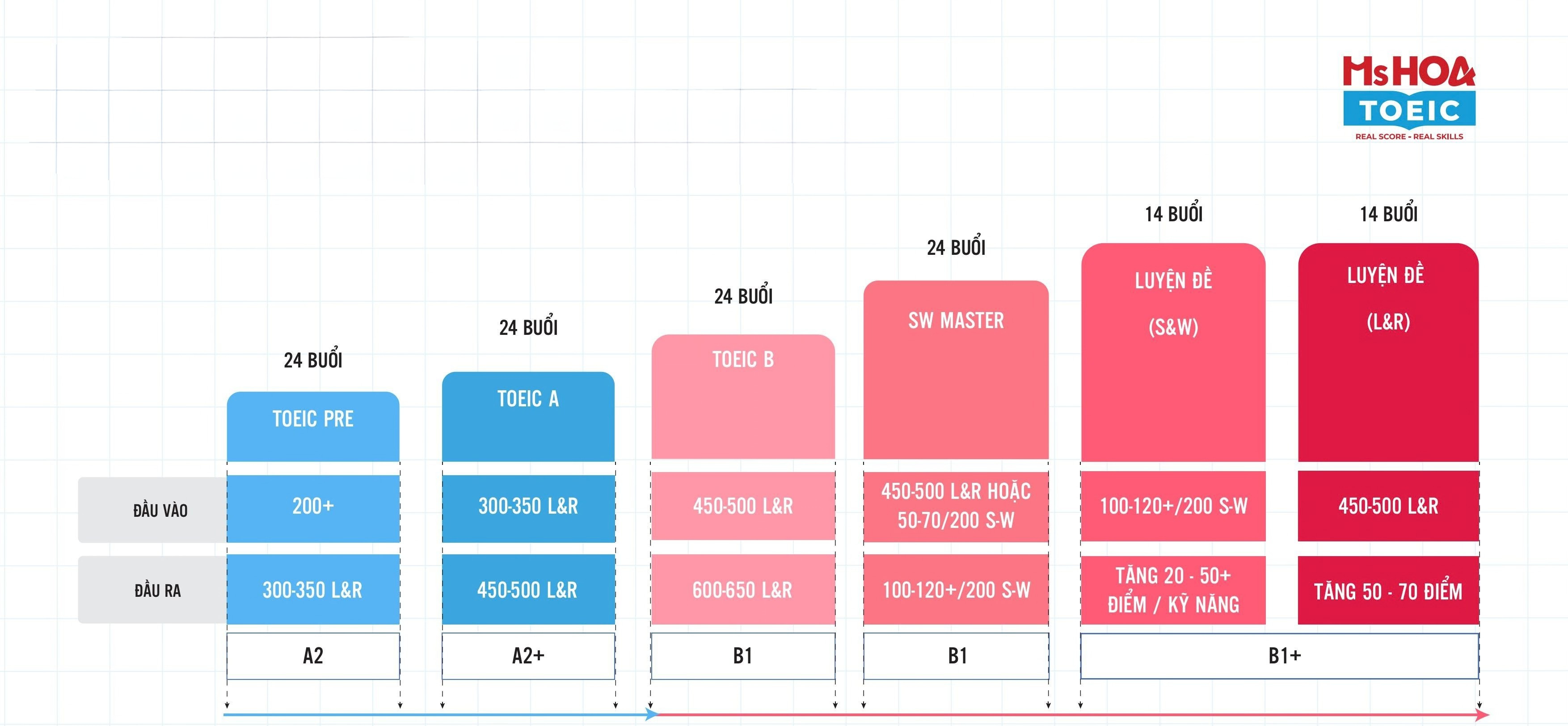 Lộ trình TOEIC